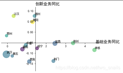 python画气泡图(4个象限)_python画象限图-CSDN博客