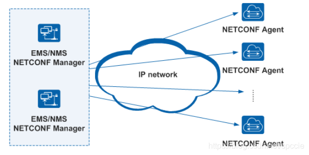 思科CCNP认证和华为 HCIP认证网络工程师必须了解的NETCONF四个层面的基本框架_netconf网络架构的部件包括-CSDN博客