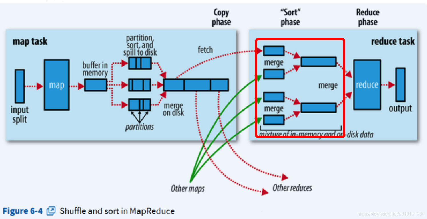 MapReduce （Shuffle,partition,combiner,Spill )