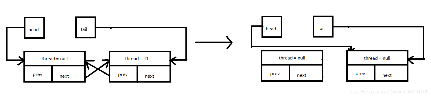 ReentrantLock之Lock方法上锁流程(源码解析jdk1.8版本)weixin44091506的博客-