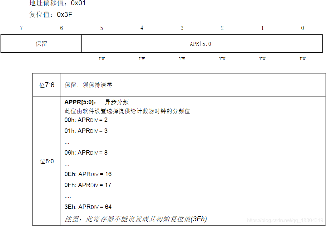 STM8S(105K4)使用笔记——活跃停机模式的配置与AWU唤醒qq18304319的博客-