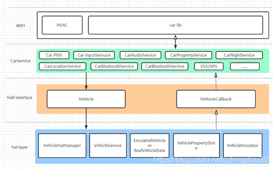 Android 9.0 AutoMotive模块之Vehicle_android vehicle-CSDN博客