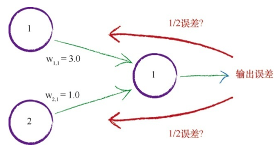 《Python神经网络编程》自己动手编写一个神经网络qq45445740的博客-