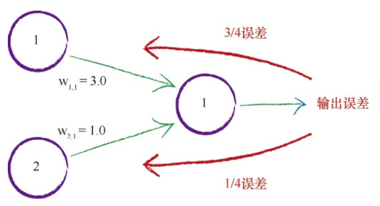 《Python神经网络编程》自己动手编写一个神经网络qq45445740的博客-