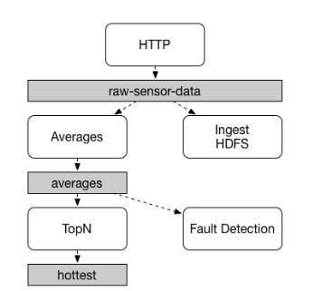 spring cloud stream publisher and subscriber