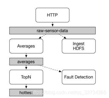 spring cloud stream publisher and subscriber