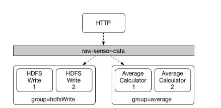spring cloud stream consumer group