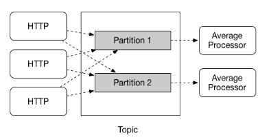 spring cloud stream parition