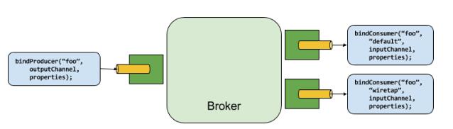 spring cloud stream producer and consumer