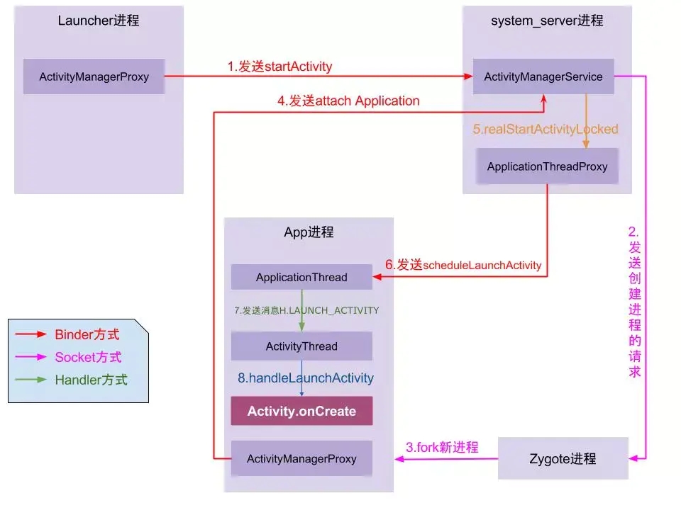 Android和java知识点总结寂寞的时光 -