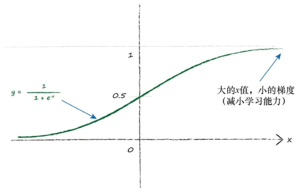 《Python神经网络编程》自己动手编写一个神经网络qq45445740的博客-