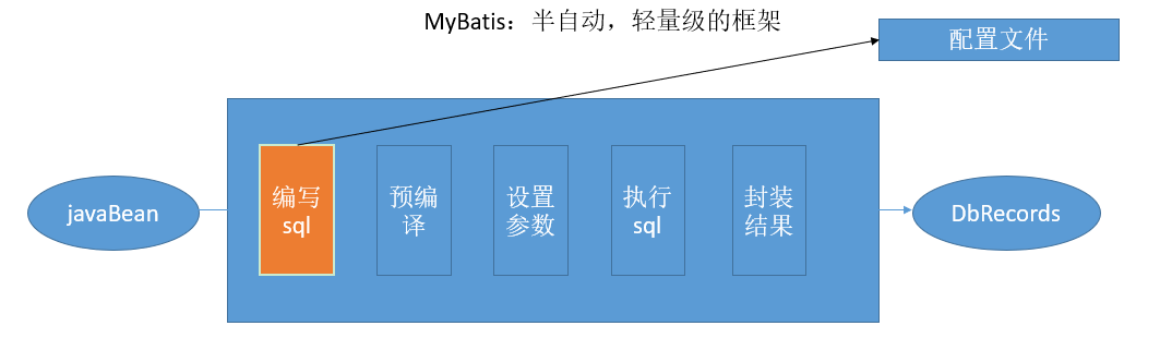 Mybatis框架的介绍与使用（一）K崽的博客-