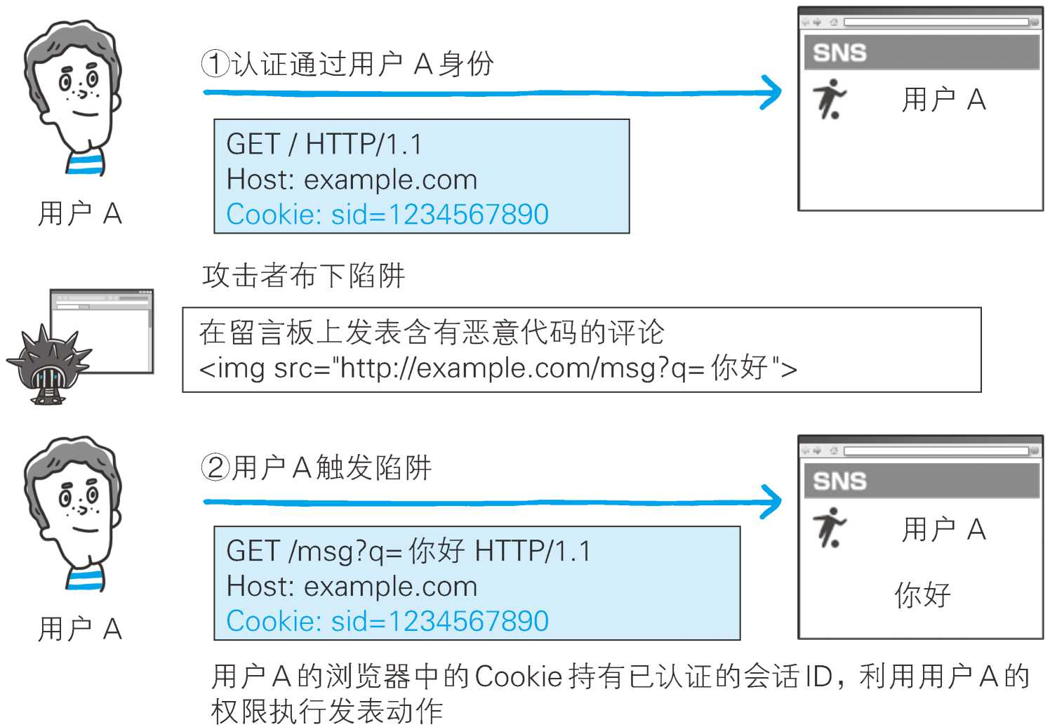 图解HTTP十一：Web 的攻击技术神薯片-图解http