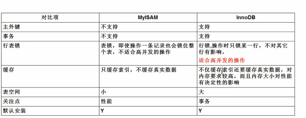 InnoDB和MyISAM两种数据库存储引擎的对比qq43750656的博客-