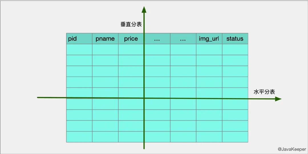 垂直分表和水平分表