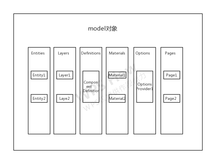 model对象容器