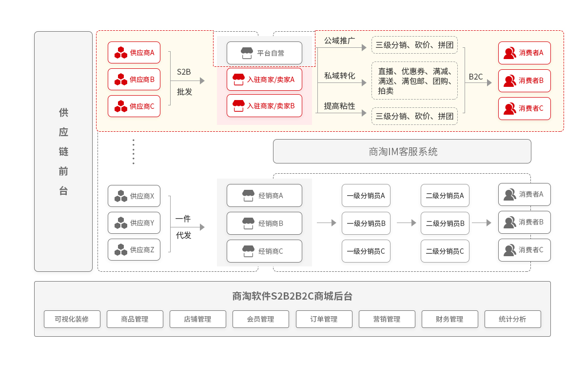 商淘软件S2B2C供应链系统 支持多种电商模式