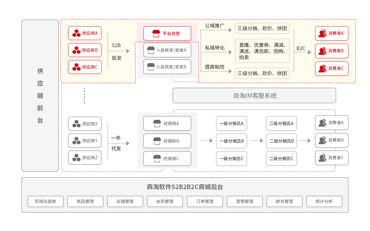 商淘软件S2B2C供应链系统 支持多种电商模式