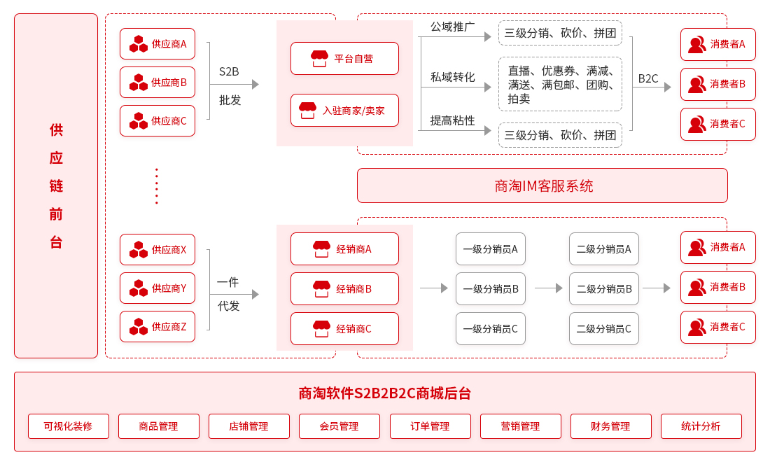 商淘软件S2B2C供应链系统 支持多种电商模式