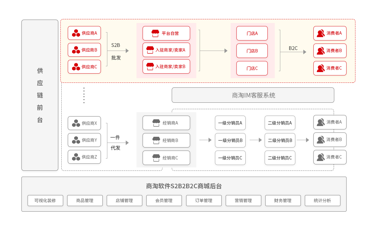 商淘软件S2B2C供应链系统 支持多种电商模式