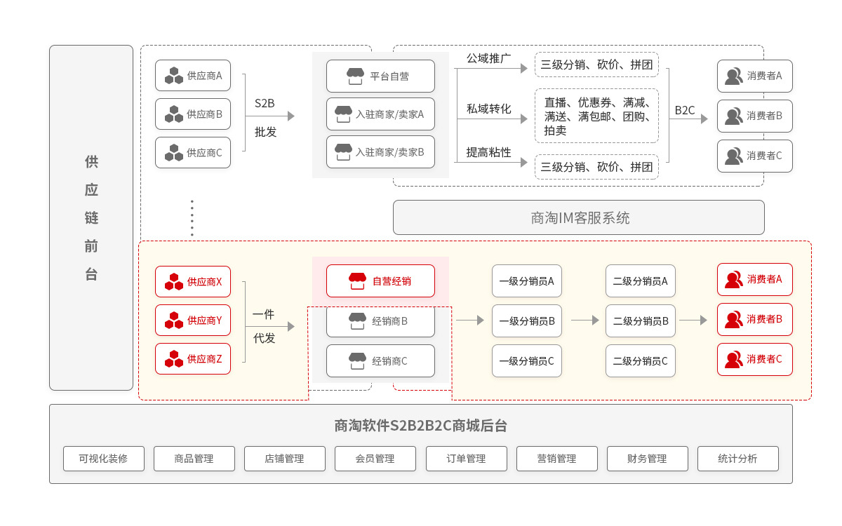 商淘软件S2B2C供应链系统 支持多种电商模式