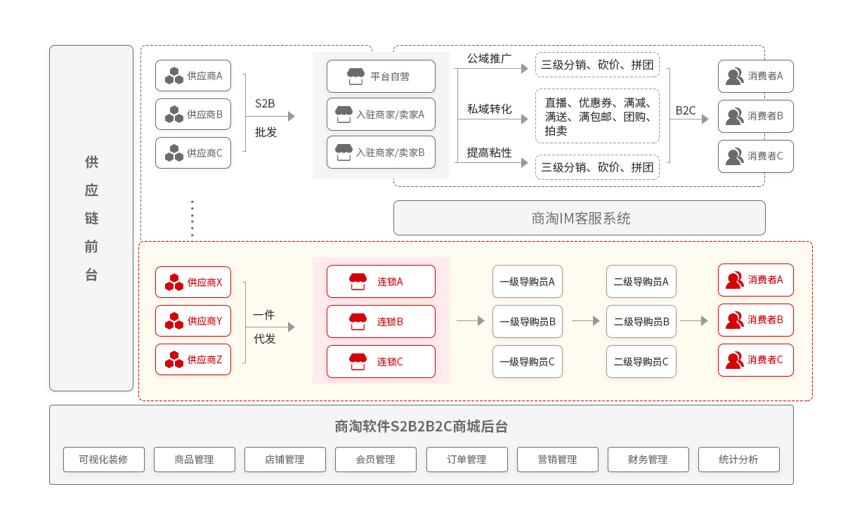 商淘软件S2B2C供应链系统 支持多种电商模式