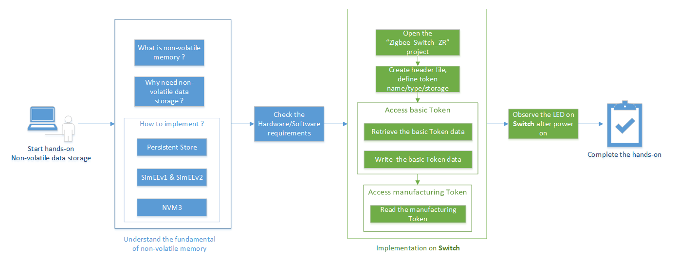 Efm32 Flash 绝对地址定位 Csdn