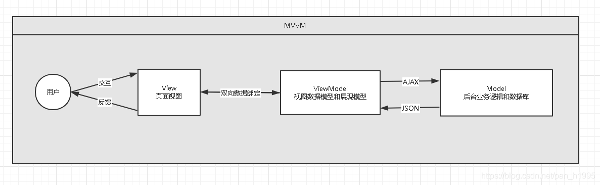 黑马 Vue 快速入门 笔记