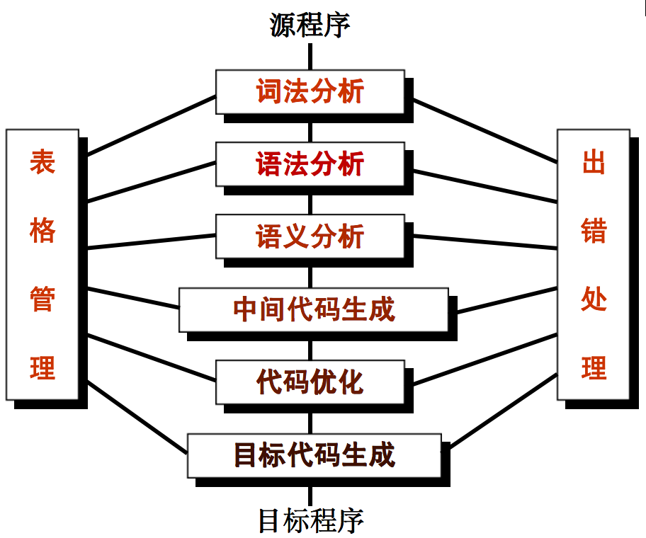 编译原理（一）编译程序、解释程序、程序设计语言范型