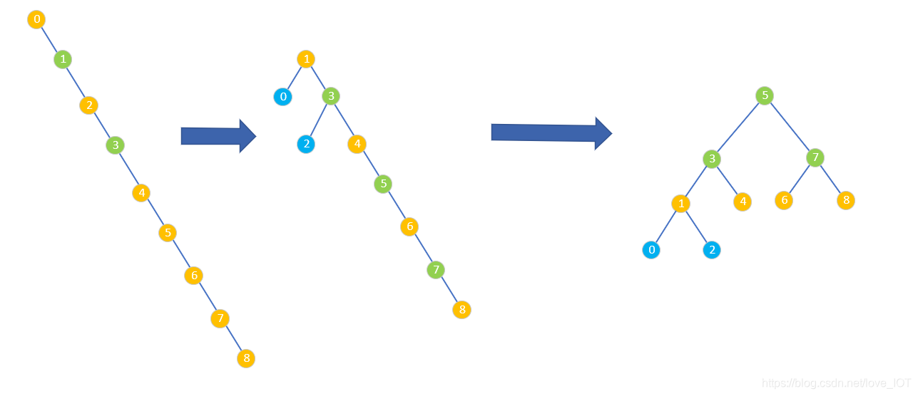 主链到完整二叉树的演变过程
