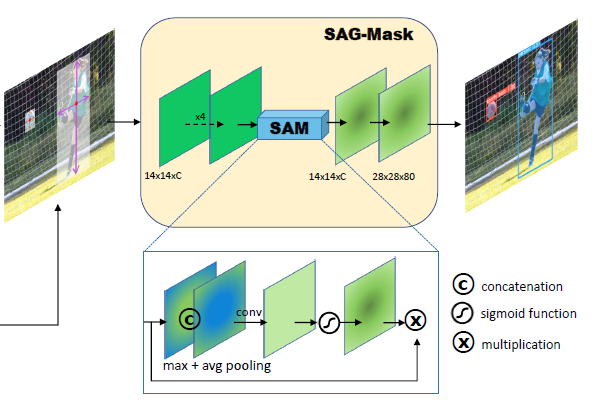 【实例分割】论文阅读-CenterMask: Real-Time Anchor-Free Instance Segmentation_有效压缩 ...