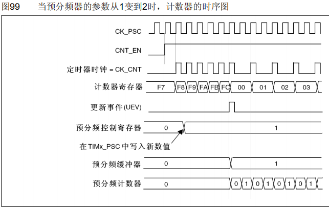 基于STM32的DMA&UsartTIMADC功能qq39495901的博客-