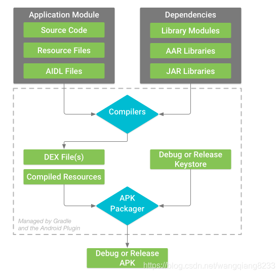 Android 应用模块的构建流程
