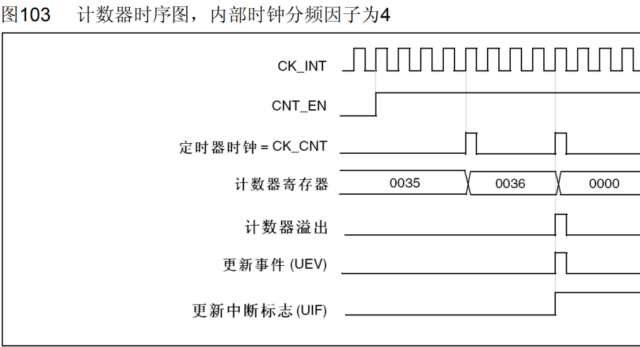 基于STM32的DMA&UsartTIMADC功能qq39495901的博客-