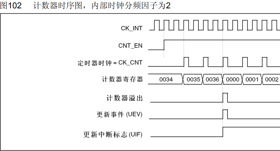 基于STM32的DMA&UsartTIMADC功能qq39495901的博客-