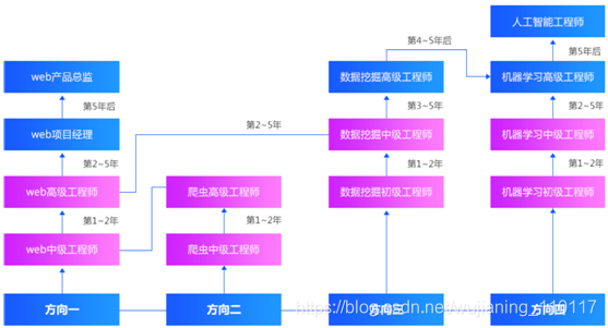 Python 应用领域以及版本之间的区别