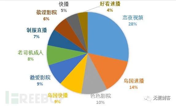 图5-1色情软件安装名称统计