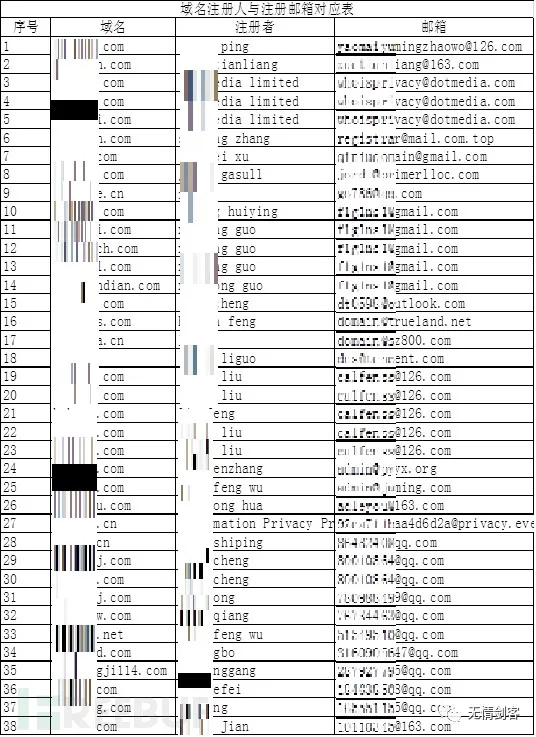  图6-3域名注册人与注册邮箱关系表