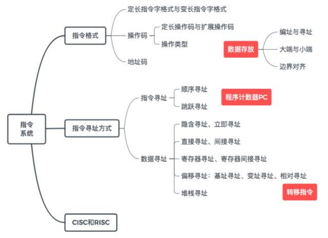 指令系统 CISC和RISC（详解）