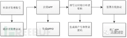 图6-7微信注册流程