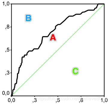 一文彻底搞懂ROC曲线与AUC的概念