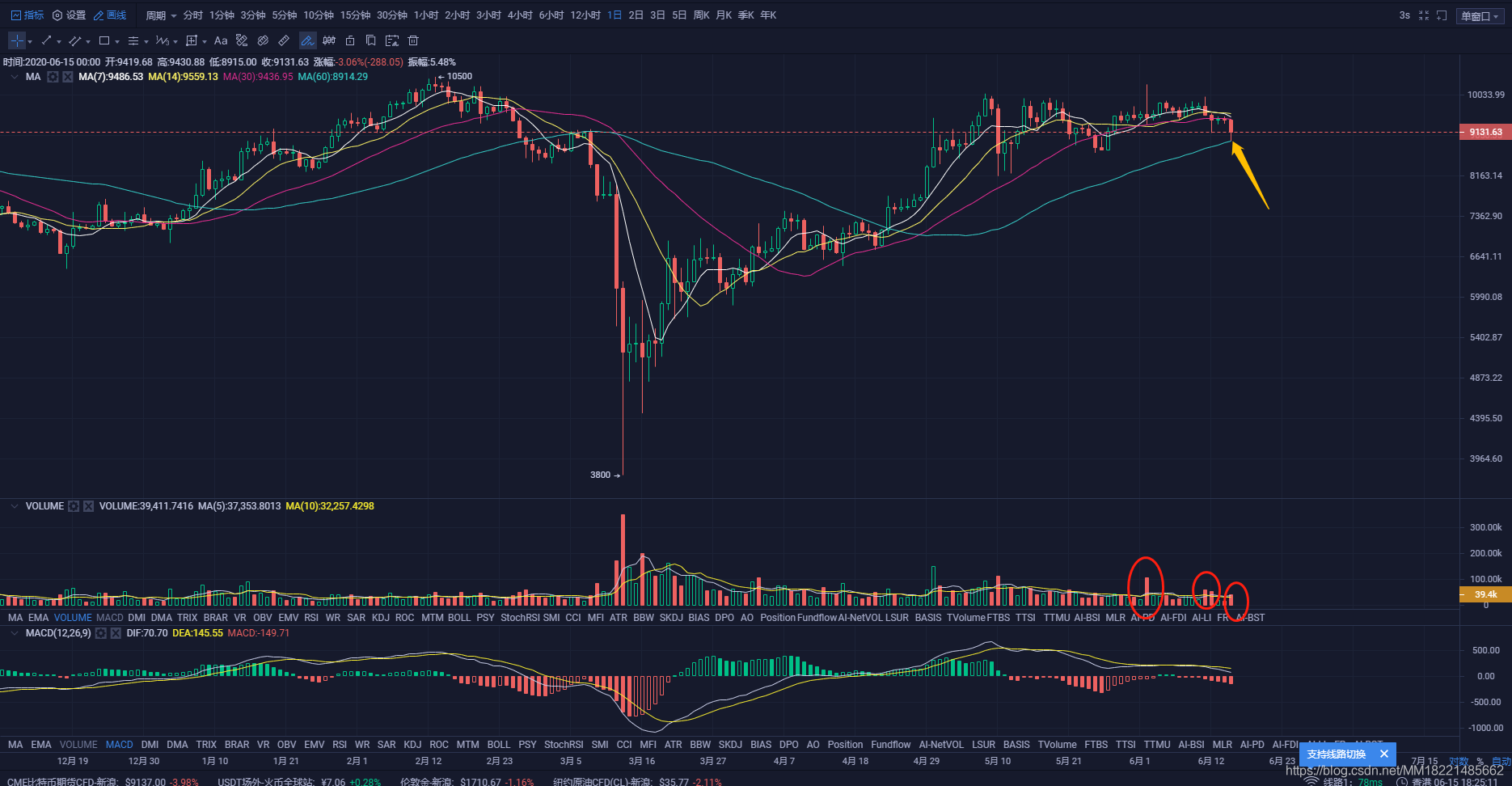 区块链猫猫6.15:空头无力,回撤就是上车,注意仓位把握即可。MM18221485662的博客-