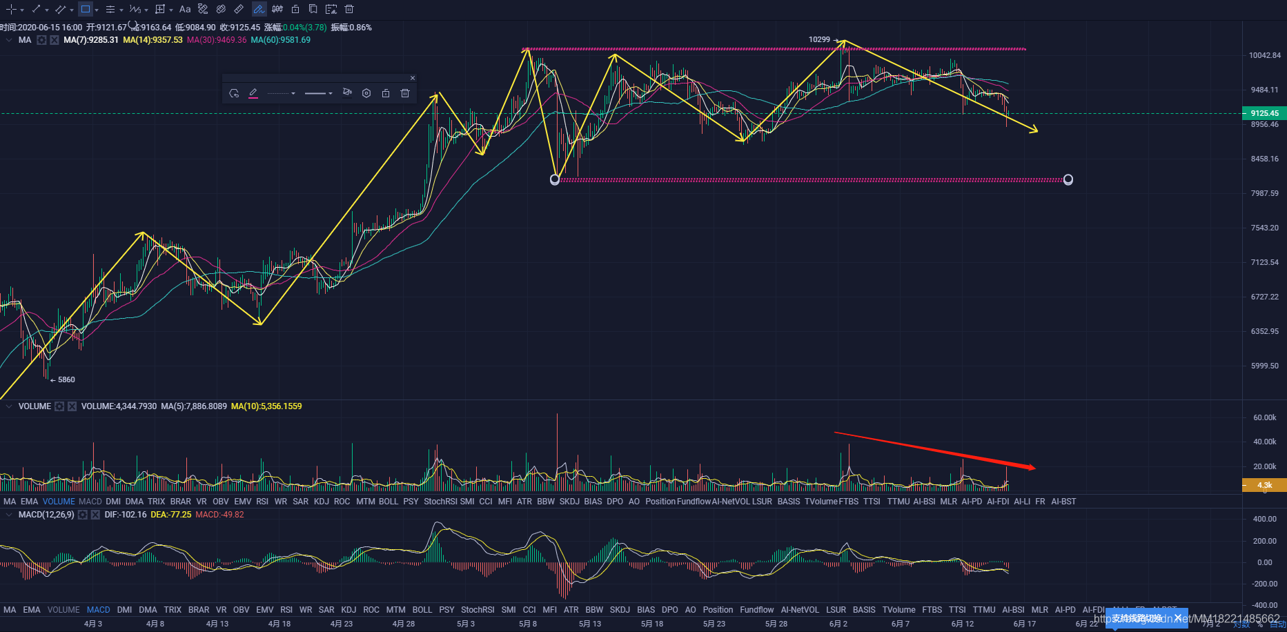 区块链猫猫6.15:空头无力,回撤就是上车,注意仓位把握即可。MM18221485662的博客-