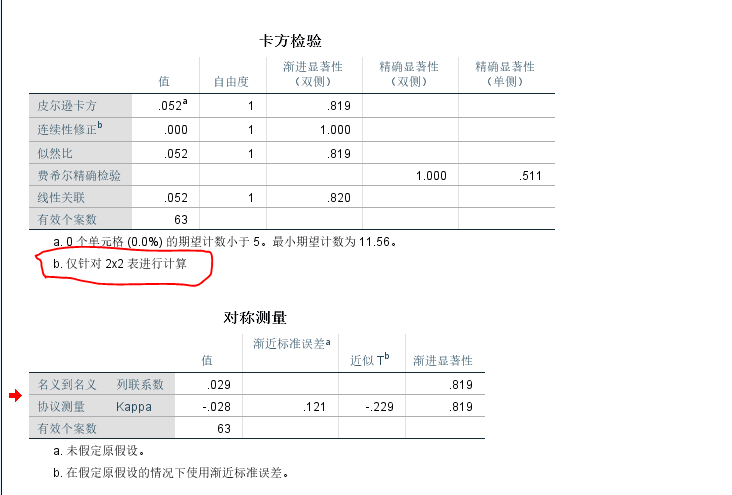 列联表分析－独立性检验