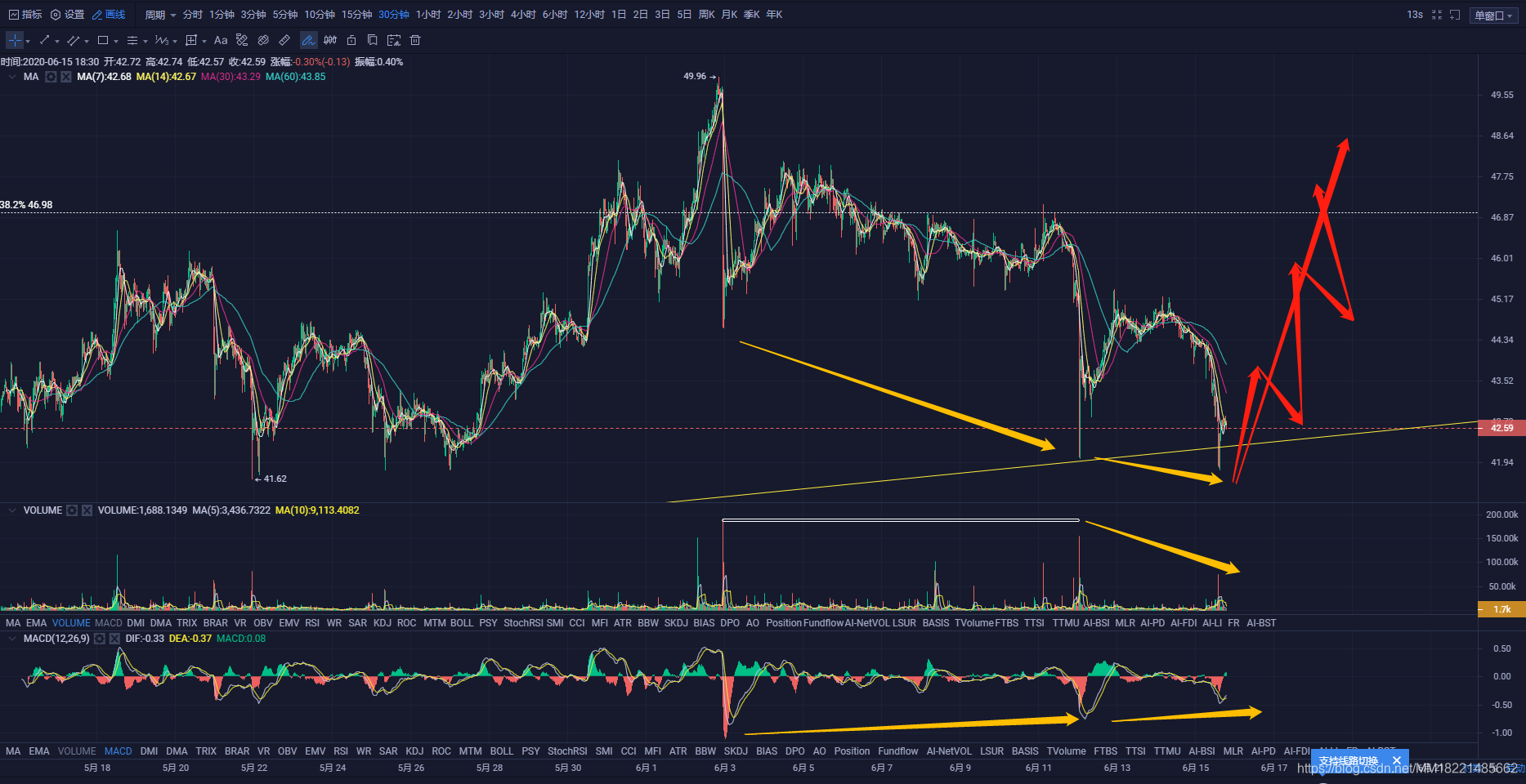 区块链猫猫6.15:空头无力,回撤就是上车,注意仓位把握即可。MM18221485662的博客-