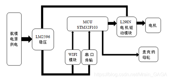  图1-1 系统设计程序框图 