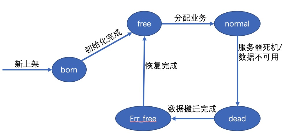 听小董谝存储 三