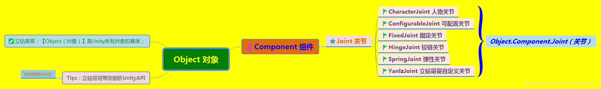 《UnityAPI.Joint关节》(Yanlz+Unity+SteamVR+云技术+5G+AI+VR云游戏+Joint+breakForce+breakTorque+List+立钻哥哥++OK++)VRunSoftYanlz的博客-