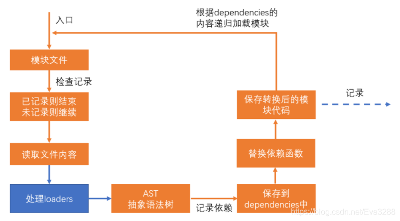 【webpack核心】- 11、loader-2样式处理