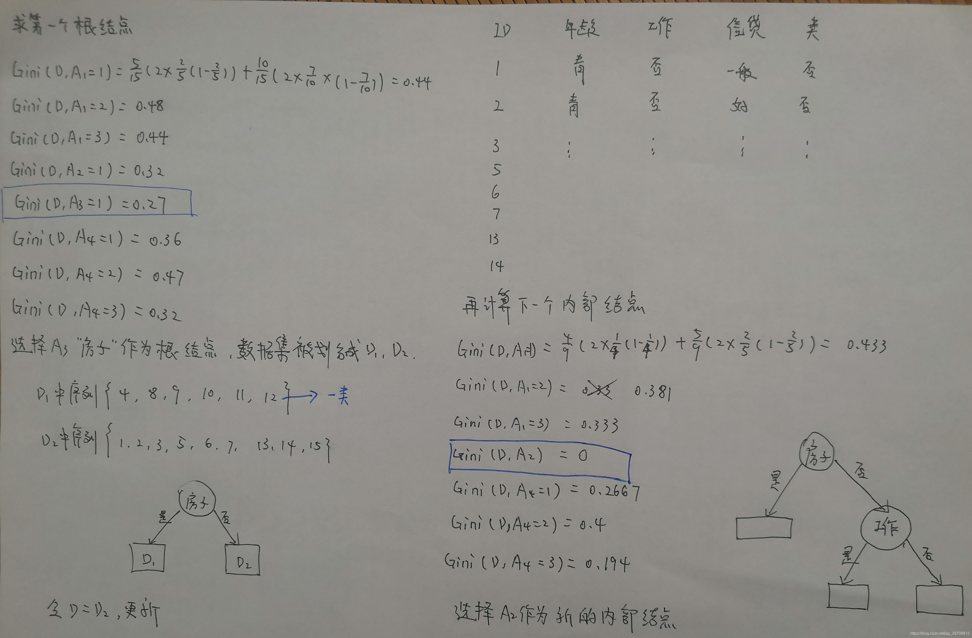 【机器学习(四)】决策树、ID3算法、C4.5算法、CART算法:原理,案例和代码qq39709813的博客-